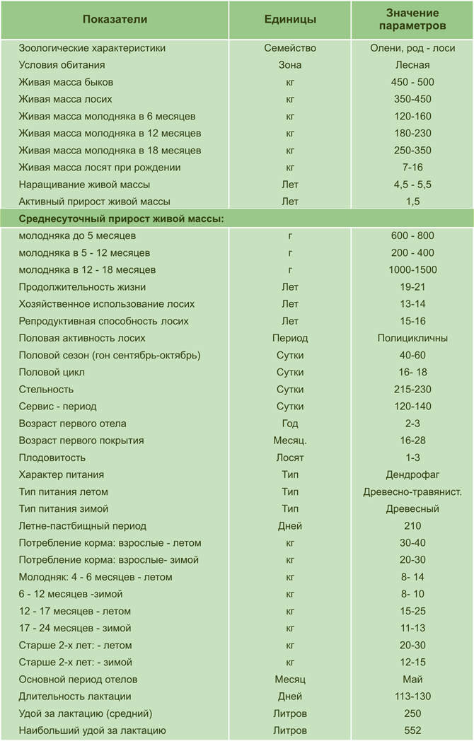 Основные биологические показатели лосей